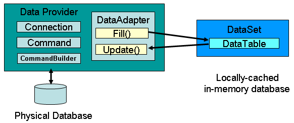 ADO.Net Object Model